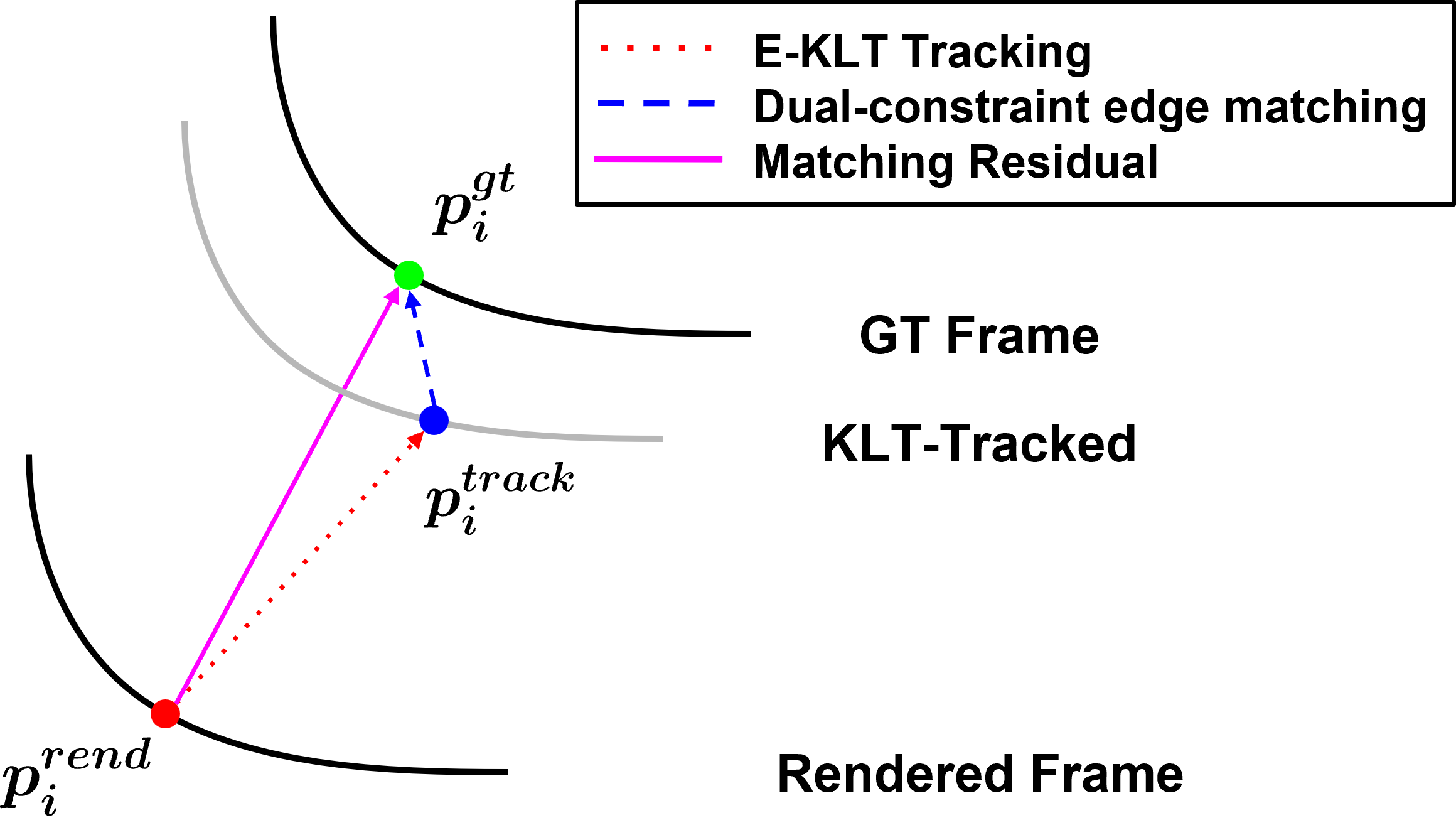 Illustration of the GE-KLT residual